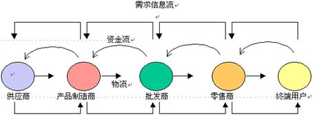 阿里产地仓销地仓模式_初加工农产品概念_农产品供应链是什么概念
