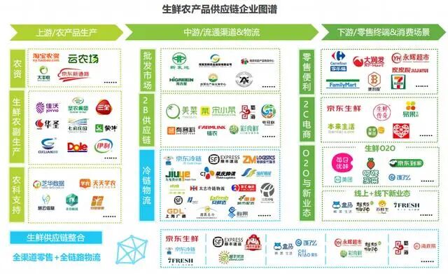 农产品供应链是什么概念_阿里产地仓销地仓模式_初加工农产品概念
