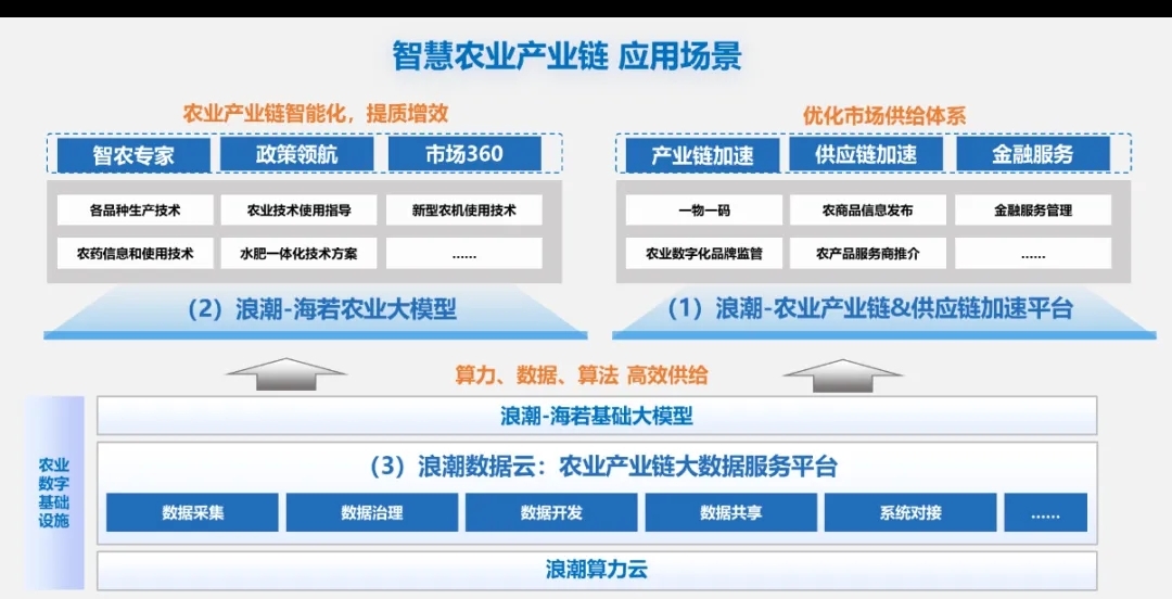 广元农村电商政策红利期分析_农产品可追溯体系_广元农产品分拣加工产业链升级