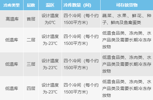 株洲市农产品智慧冷链物流园招商_农产品冷库_株洲市城发集团农产品有限公司冷库