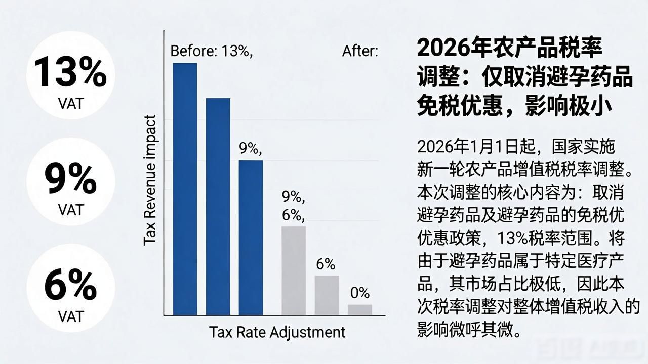2026年农产品税率_2026年增值税新规 黄金税新规 增值税法调整
