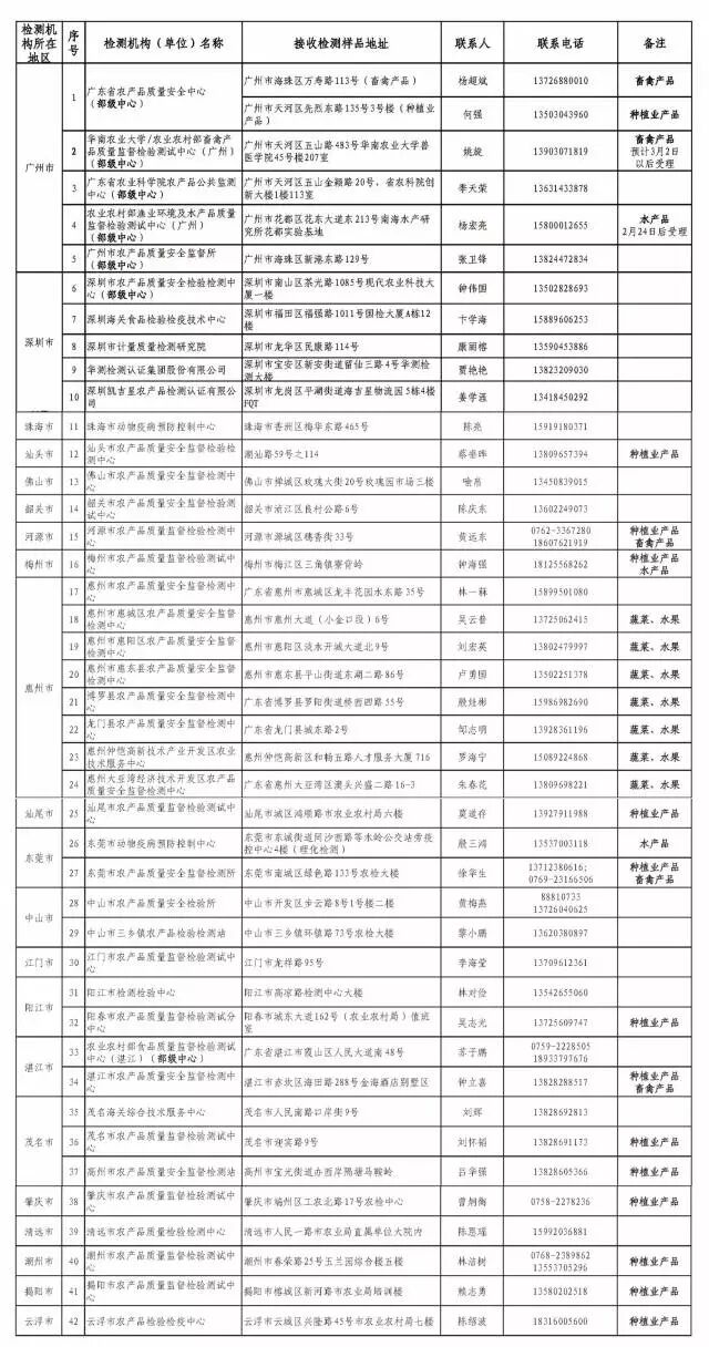 广东农企驰援湖北抗疫公益捐赠_广东农产品质量安全检验检测机构免费定量检测_农产品检测机构有哪些