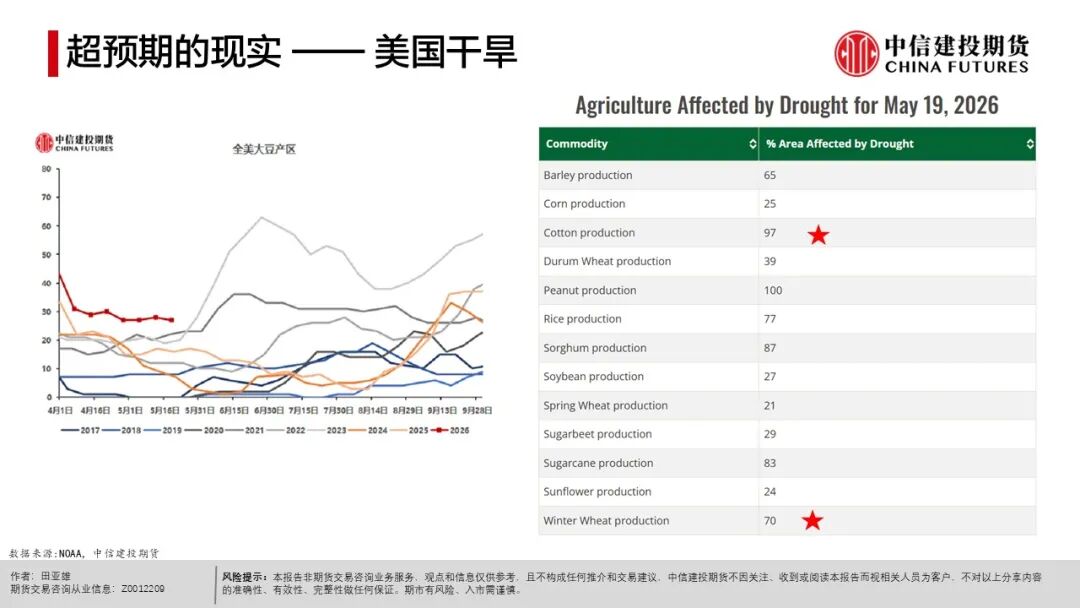 农产品种植成本分析_全球天气异常对农产品影响_现货农产品投资
