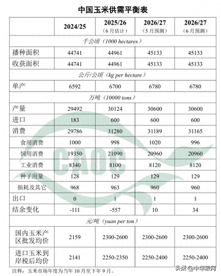 农产品发布：玉米大豆供需宽松，饲用替代增加