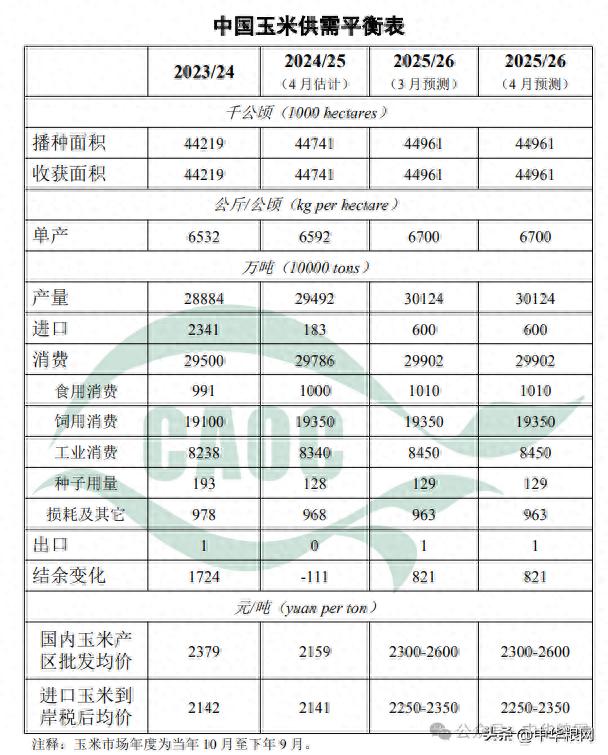 农产品发布：玉米大豆供需预测与市场分析