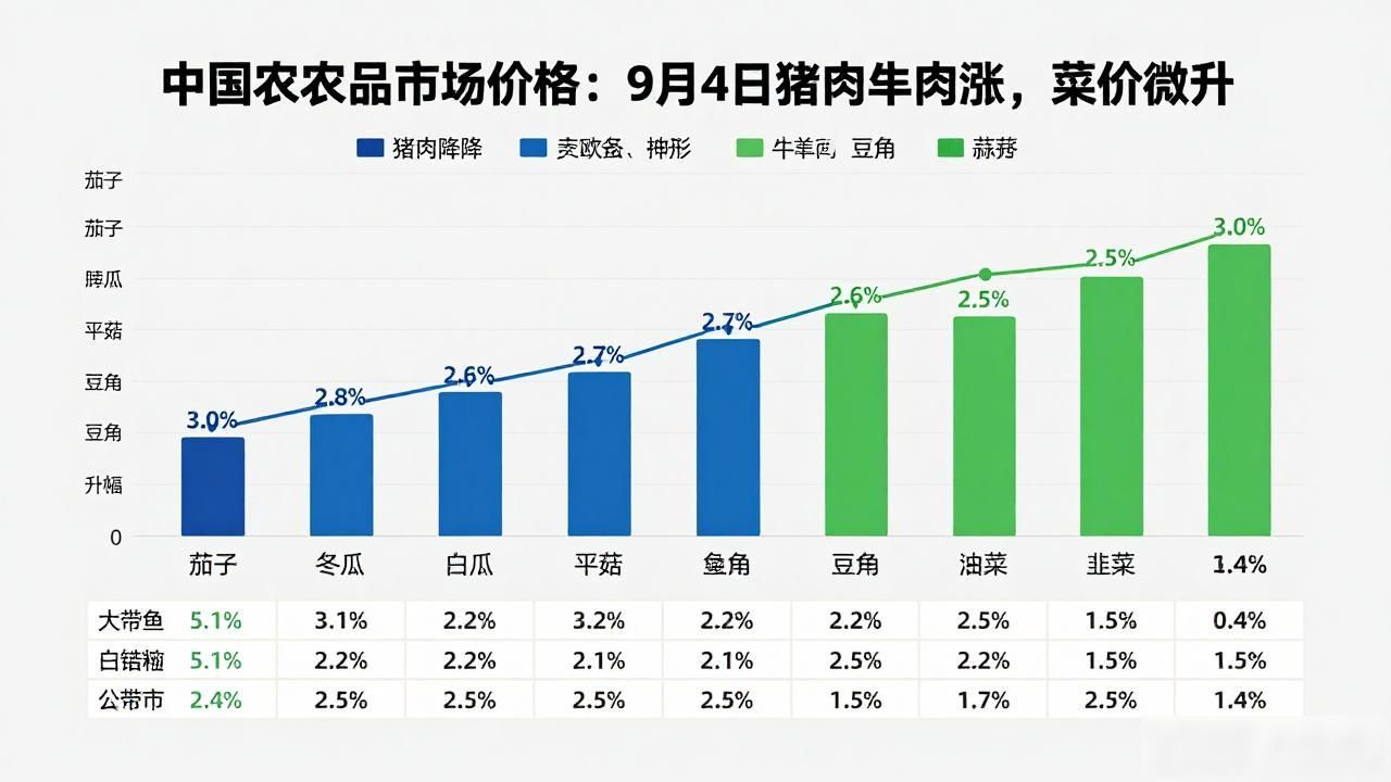 中国农产品市场价格：9月4日猪肉降、牛羊肉涨，菜价微升