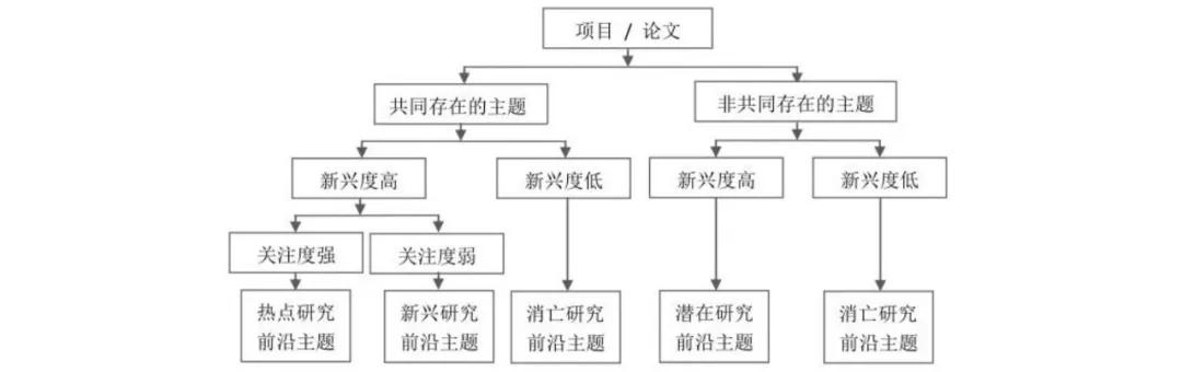 基于项目与论文数据，探索农业资源环境领域前沿研究方向